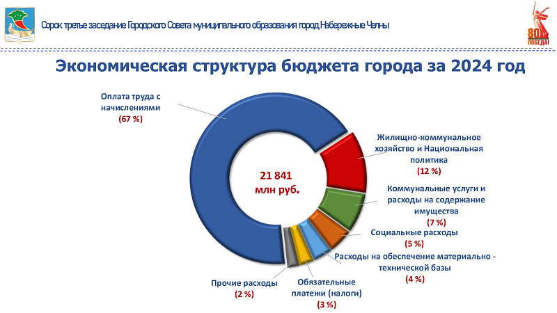 Бюджет Набережных Челнов по итогам 2024 года превысил 22 млрд рублей