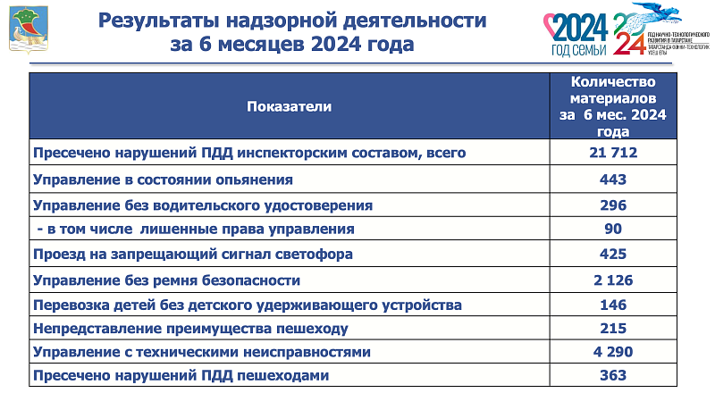 Водители и пешеходы: о чем предостерегают челнинцев