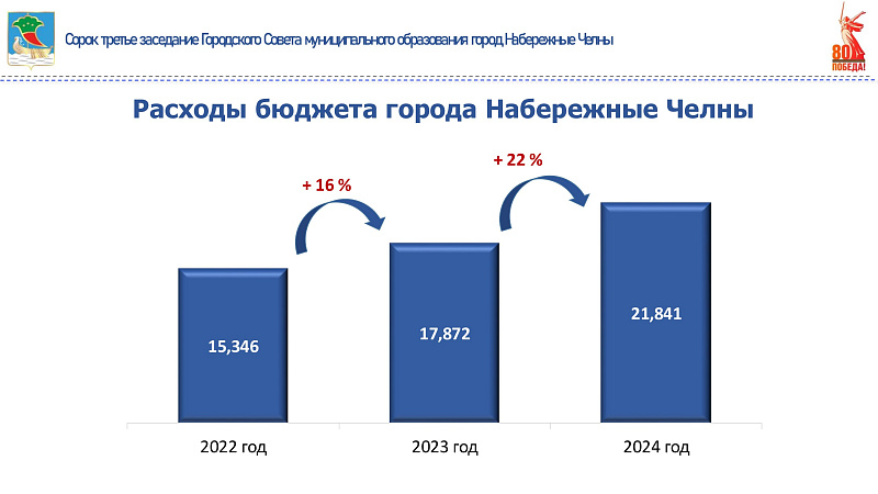 Бюджет Набережных Челнов по итогам 2024 года превысил 22 млрд рублей