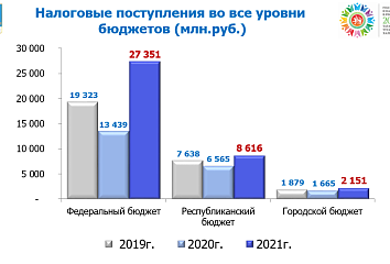 На 76% выросло поступление налогов за 1 полугодие 2021 года по сравнению с аналогичным периодом прошлого года