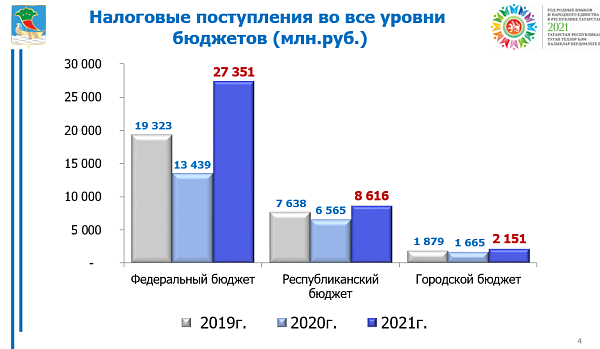 На 76% выросло поступление налогов за 1 полугодие 2021 года по сравнению с аналогичным периодом прошлого года