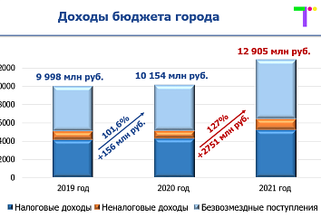 Доходы бюджета Набережных Челнов выросли на 27% по сравнению с 2020 годом