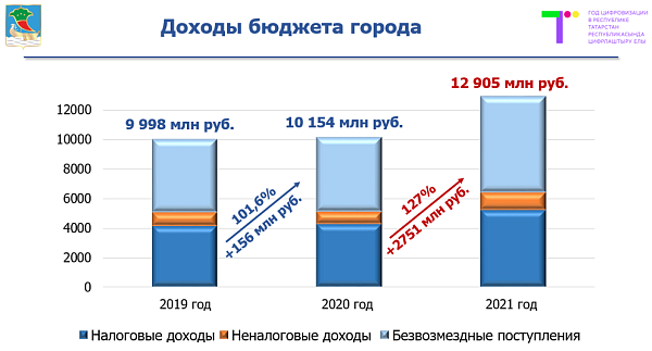 Доходы бюджета Набережных Челнов выросли на 27% по сравнению с 2020 годом