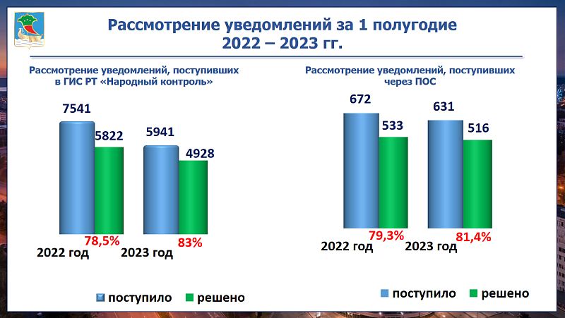 «Народный контроль»: в Набережных Челнах решено 83% заявок