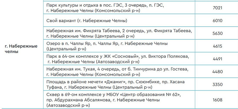 Парк Прибрежный – победитель голосования за общественные пространства