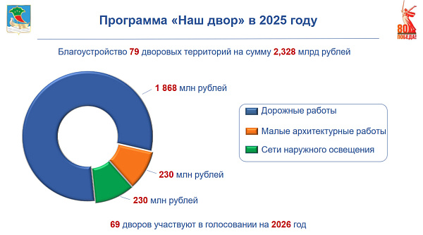 В 2025 году в Набережных Челнах благоустроят 79 дворов