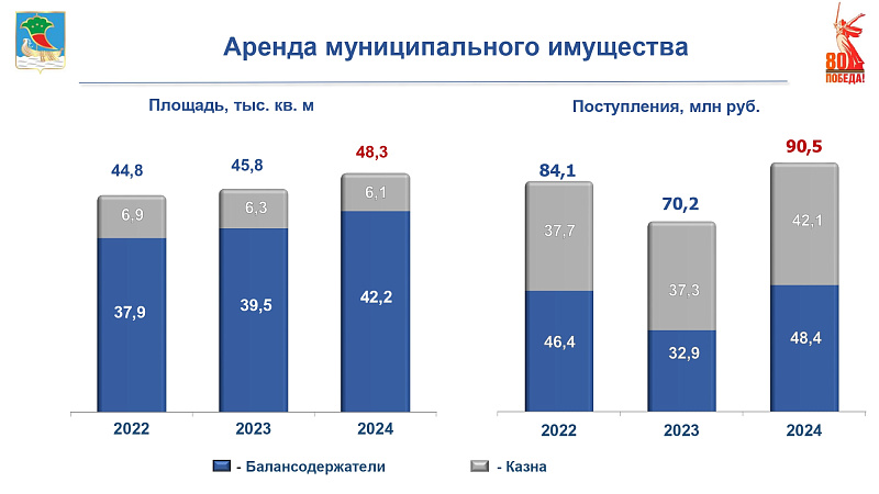 Подведены итоги работы управления земельных и имущественных отношений за 2024 год