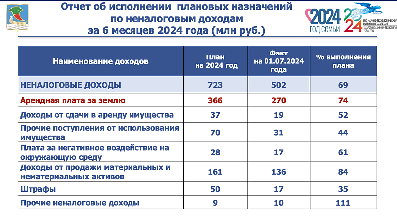 Бюджет-2024: кто обеспечивает рост поступлений?